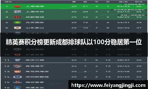 精英赛积分榜更新成都排球队以100分稳居第一位